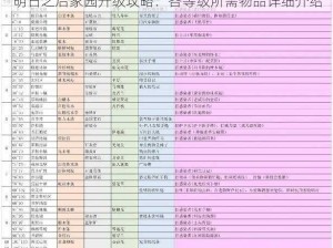 明日之后家园升级攻略：各等级所需物品详细介绍