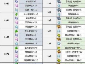 原神绮良良角色等级突破材料全面解析与一览表