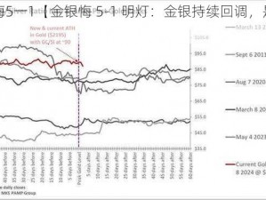 金银悔5一1【金银悔 5-1 明灯：金银持续回调，是否见底？】