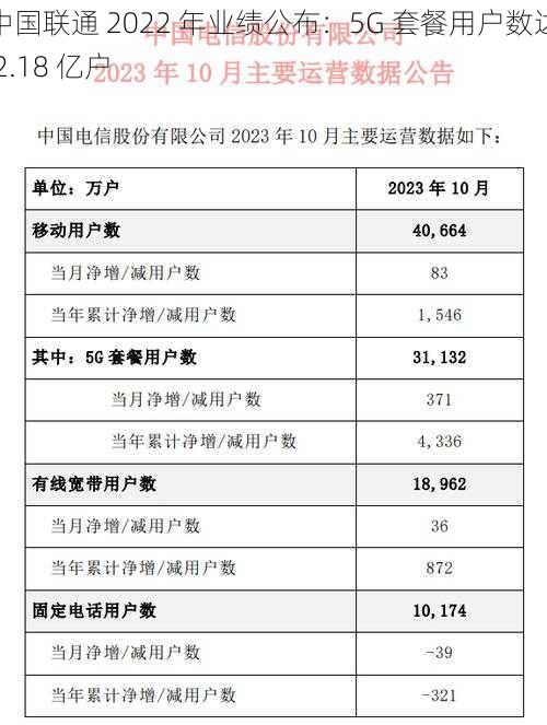 中国联通 2022 年业绩公布：5G 套餐用户数达 2.18 亿户