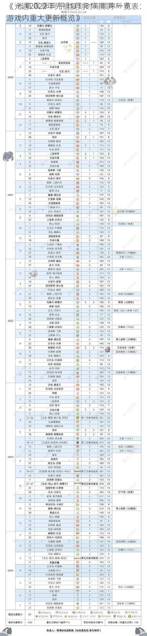 《光遇2022年先祖复刻时间顺序一览表：游戏内重大更新概览》