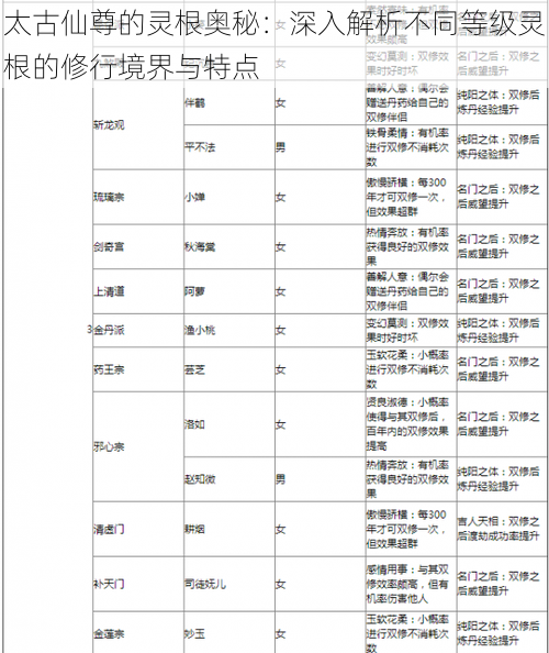 太古仙尊的灵根奥秘：深入解析不同等级灵根的修行境界与特点