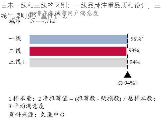 日本一线和三线的区别：一线品牌注重品质和设计，三线品牌则更注重性价比