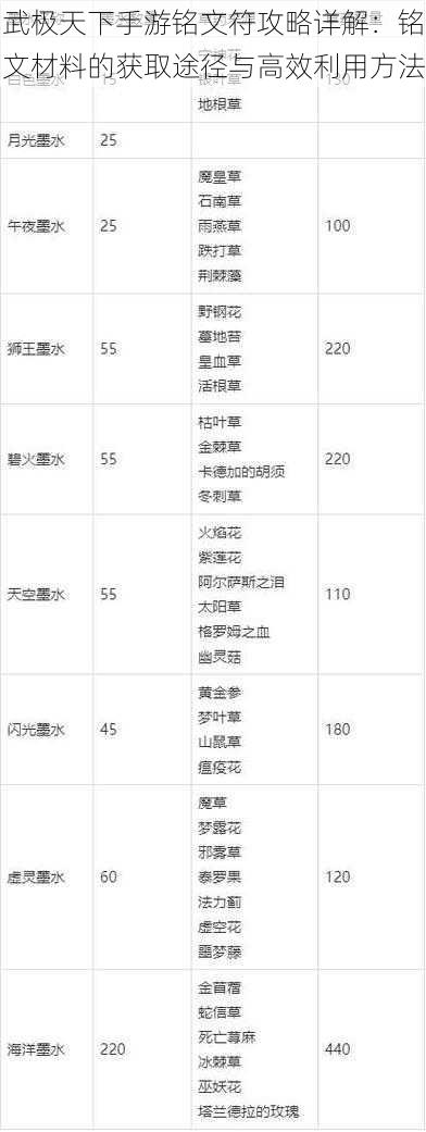 武极天下手游铭文符攻略详解：铭文材料的获取途径与高效利用方法