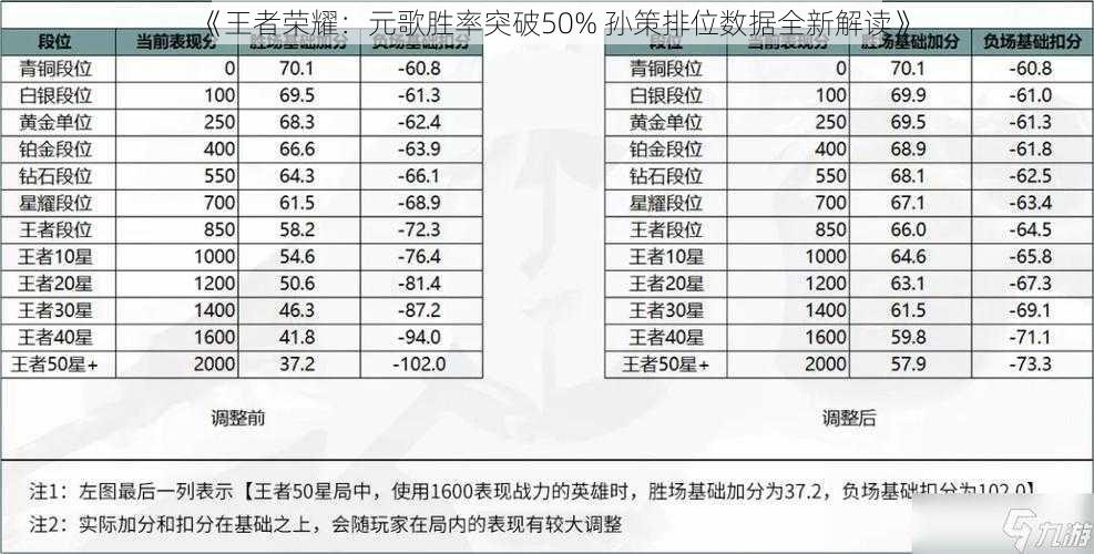 《王者荣耀：元歌胜率突破50% 孙策排位数据全新解读》