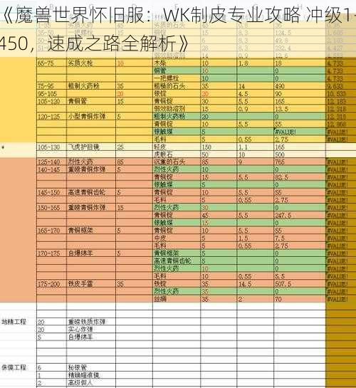 《魔兽世界怀旧服：WK制皮专业攻略 冲级1-450，速成之路全解析》