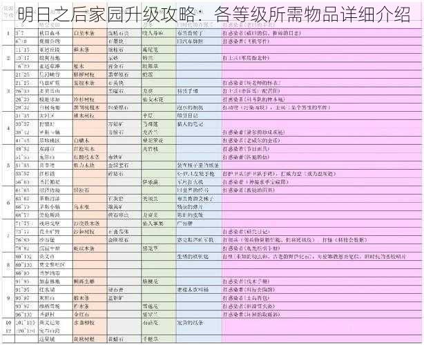 明日之后家园升级攻略：各等级所需物品详细介绍