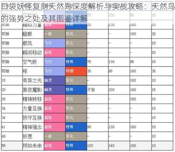 口袋妖怪复刻天然鸟深度解析与实战攻略：天然鸟的强势之处及其图鉴详解