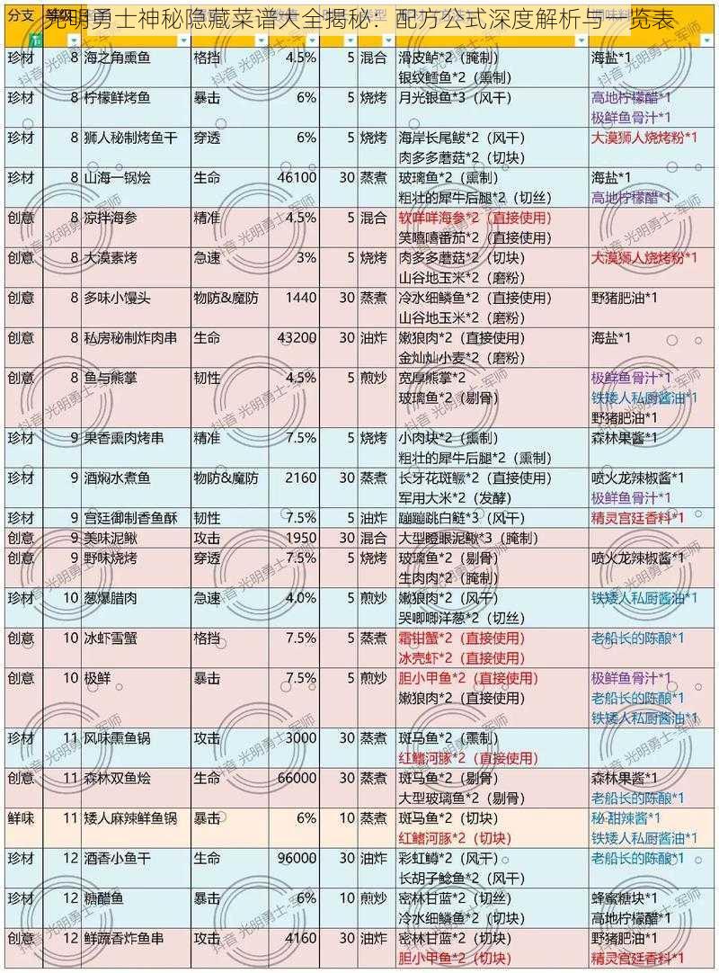 光明勇士神秘隐藏菜谱大全揭秘：配方公式深度解析与一览表