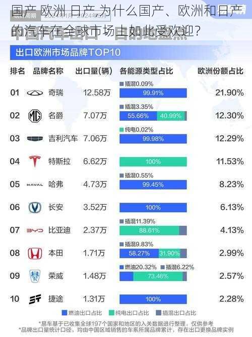 国产 欧洲 日产,为什么国产、欧洲和日产的汽车在全球市场上如此受欢迎？