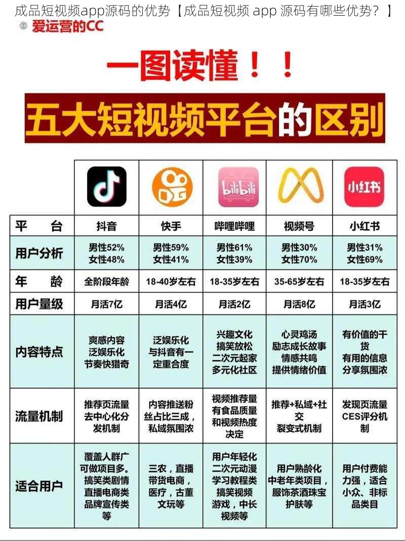 成品短视频app源码的优势【成品短视频 app 源码有哪些优势？】