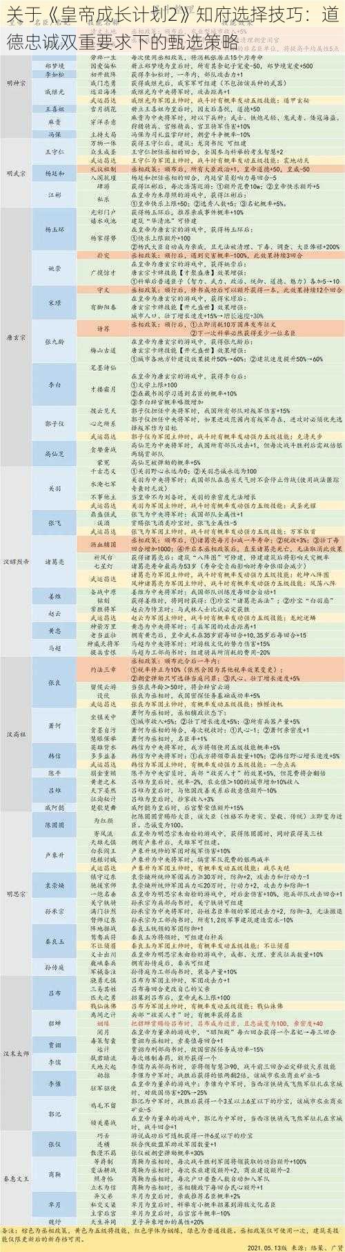 关于《皇帝成长计划2》知府选择技巧：道德忠诚双重要求下的甄选策略