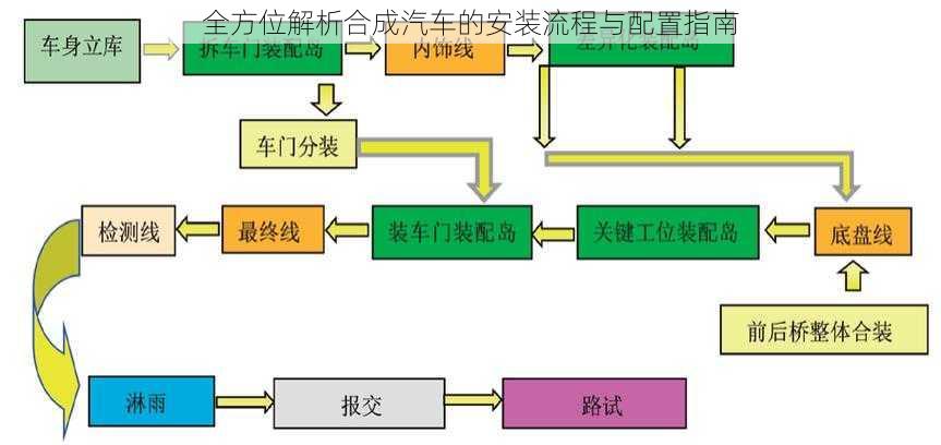 全方位解析合成汽车的安装流程与配置指南