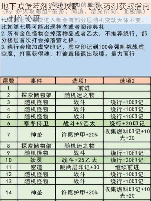 地下城堡药剂游戏攻略：融冰药剂获取指南与制作秘籍