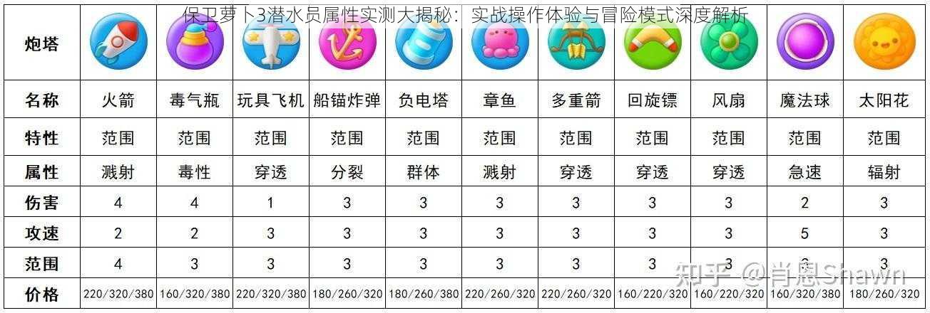 保卫萝卜3潜水员属性实测大揭秘：实战操作体验与冒险模式深度解析