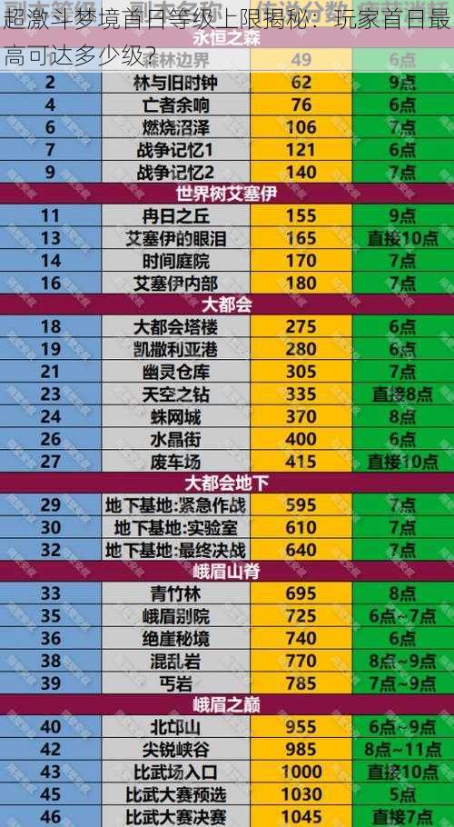 超激斗梦境首日等级上限揭秘：玩家首日最高可达多少级？