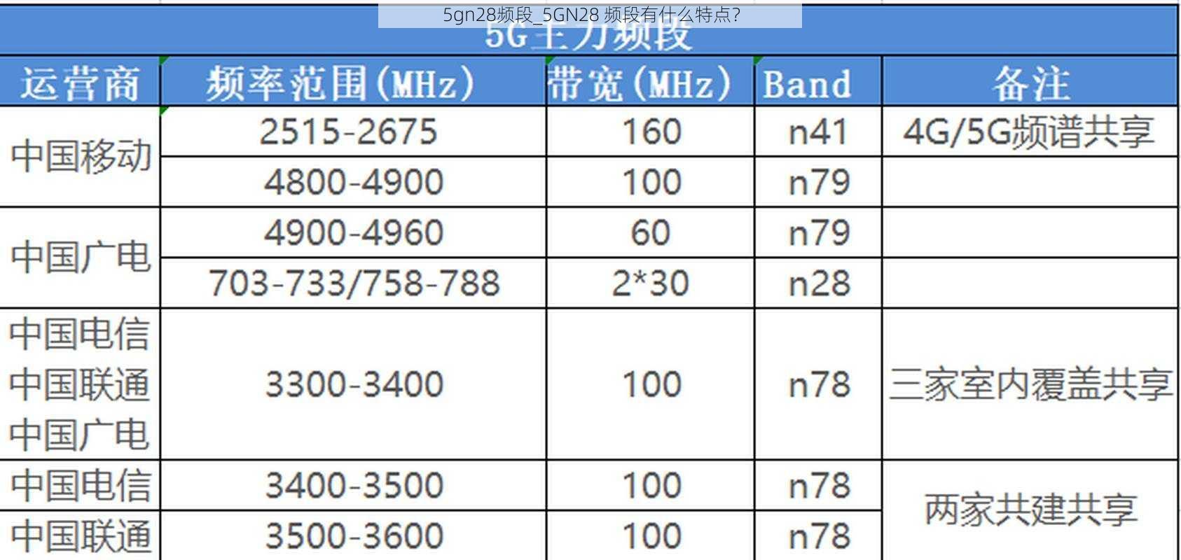 5gn28频段_5GN28 频段有什么特点？