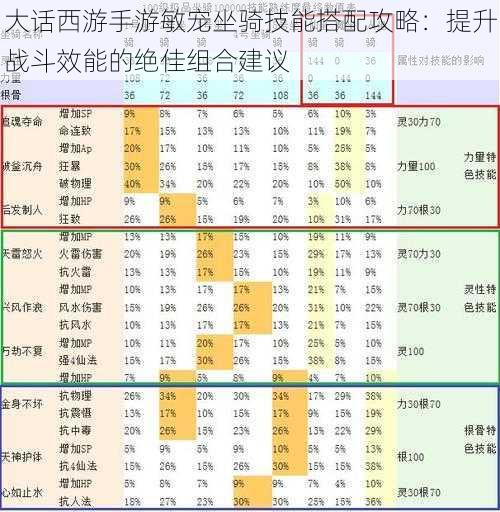 大话西游手游敏宠坐骑技能搭配攻略：提升战斗效能的绝佳组合建议