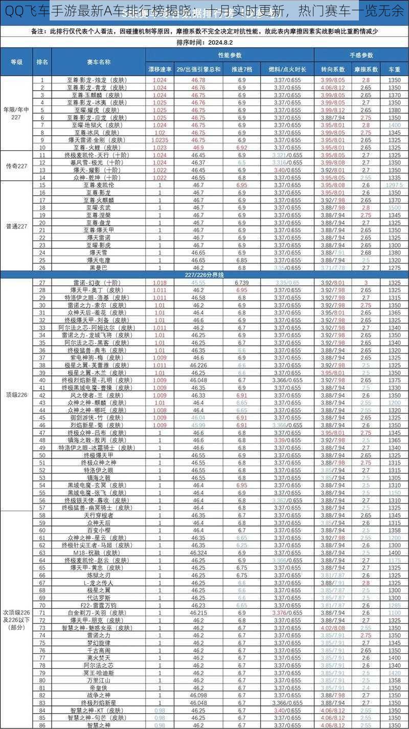 QQ飞车手游最新A车排行榜揭晓：十月实时更新，热门赛车一览无余