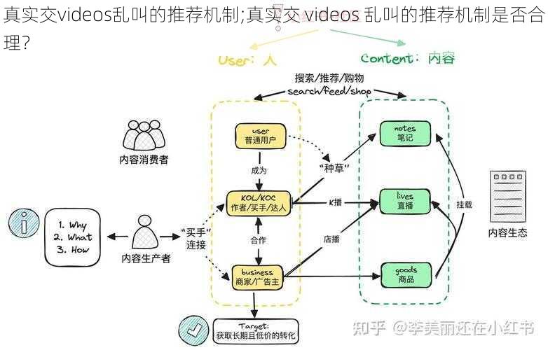 真实交videos乱叫的推荐机制;真实交 videos 乱叫的推荐机制是否合理？