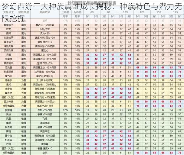 梦幻西游三大种族属性成长揭秘：种族特色与潜力无限挖掘