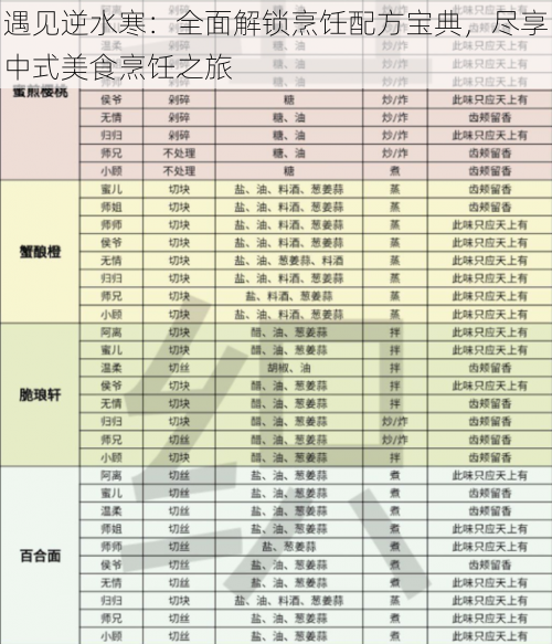 遇见逆水寒：全面解锁烹饪配方宝典，尽享中式美食烹饪之旅