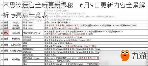 不思议迷宫全新更新揭秘：6月9日更新内容全景解析与亮点一览表