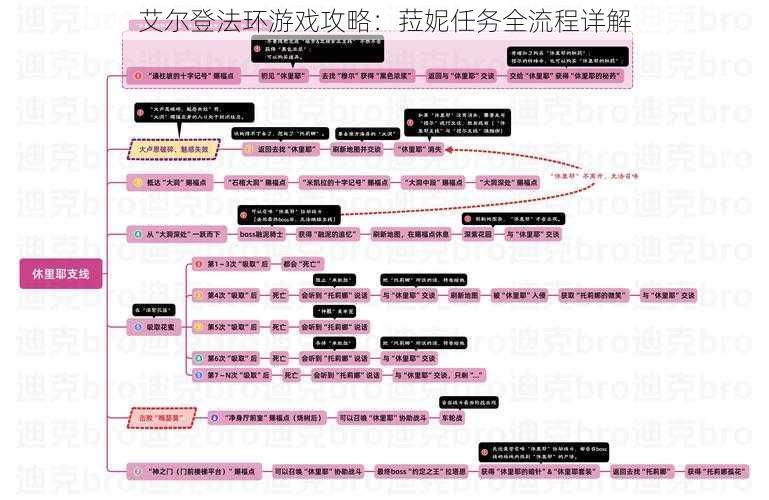 艾尔登法环游戏攻略：菈妮任务全流程详解