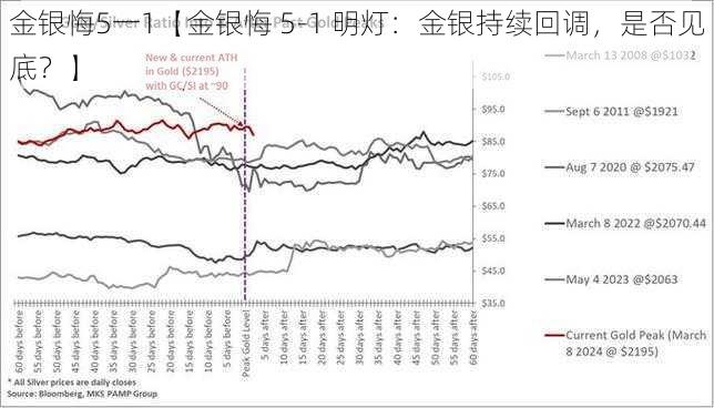 金银悔5一1【金银悔 5-1 明灯：金银持续回调，是否见底？】