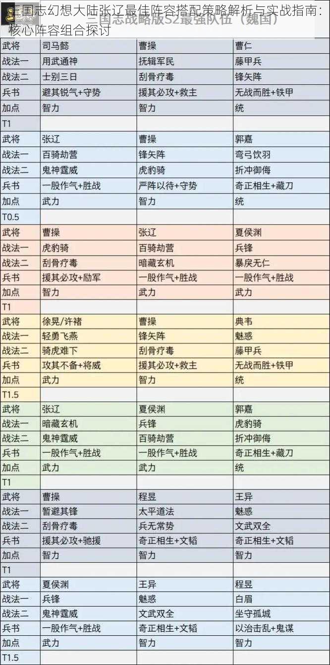 三国志幻想大陆张辽最佳阵容搭配策略解析与实战指南：核心阵容组合探讨