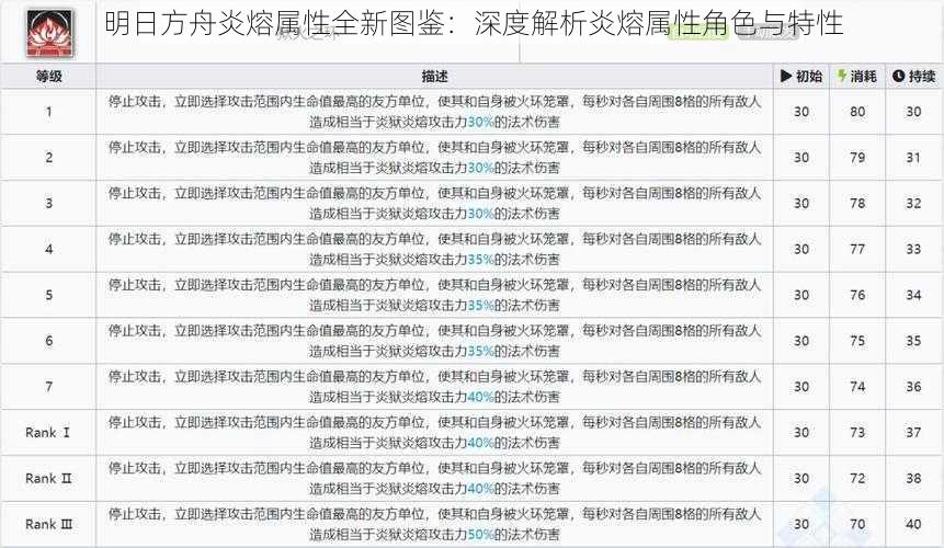 明日方舟炎熔属性全新图鉴：深度解析炎熔属性角色与特性