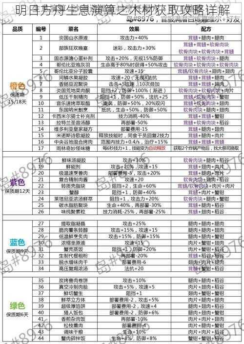 明日方舟生息演算之木材获取攻略详解