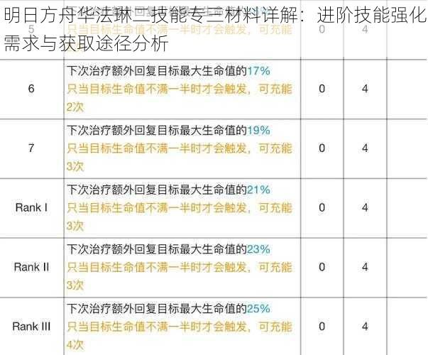 明日方舟华法琳二技能专三材料详解：进阶技能强化需求与获取途径分析