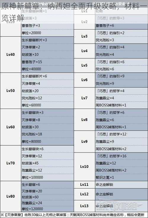 原神新篇章：纳西妲全面升级攻略，材料一览详解