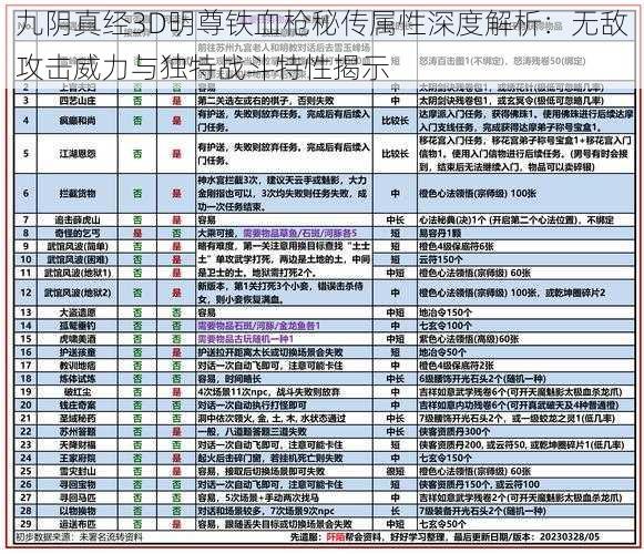 九阴真经3D明尊铁血枪秘传属性深度解析：无敌攻击威力与独特战斗特性揭示