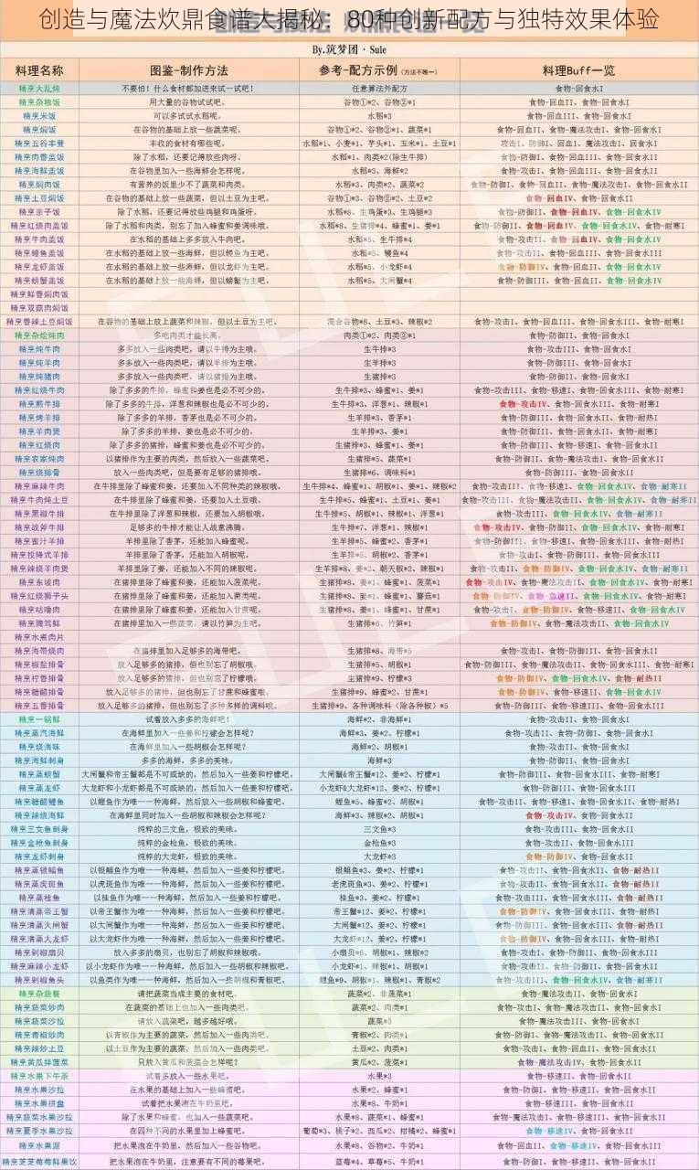 创造与魔法炊鼎食谱大揭秘：80种创新配方与独特效果体验