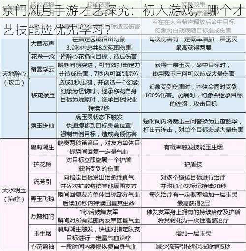 京门风月手游才艺探究：初入游戏，哪个才艺技能应优先学习？