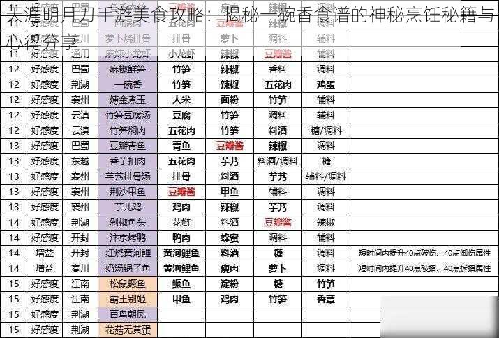 天涯明月刀手游美食攻略：揭秘一碗香食谱的神秘烹饪秘籍与心得分享