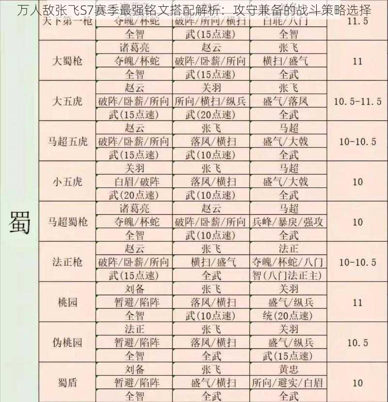 万人敌张飞S7赛季最强铭文搭配解析：攻守兼备的战斗策略选择