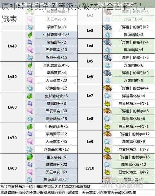 原神绮良良角色等级突破材料全面解析与一览表