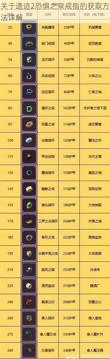 关于遗迹2恐惧之泉戒指的获取方法详解